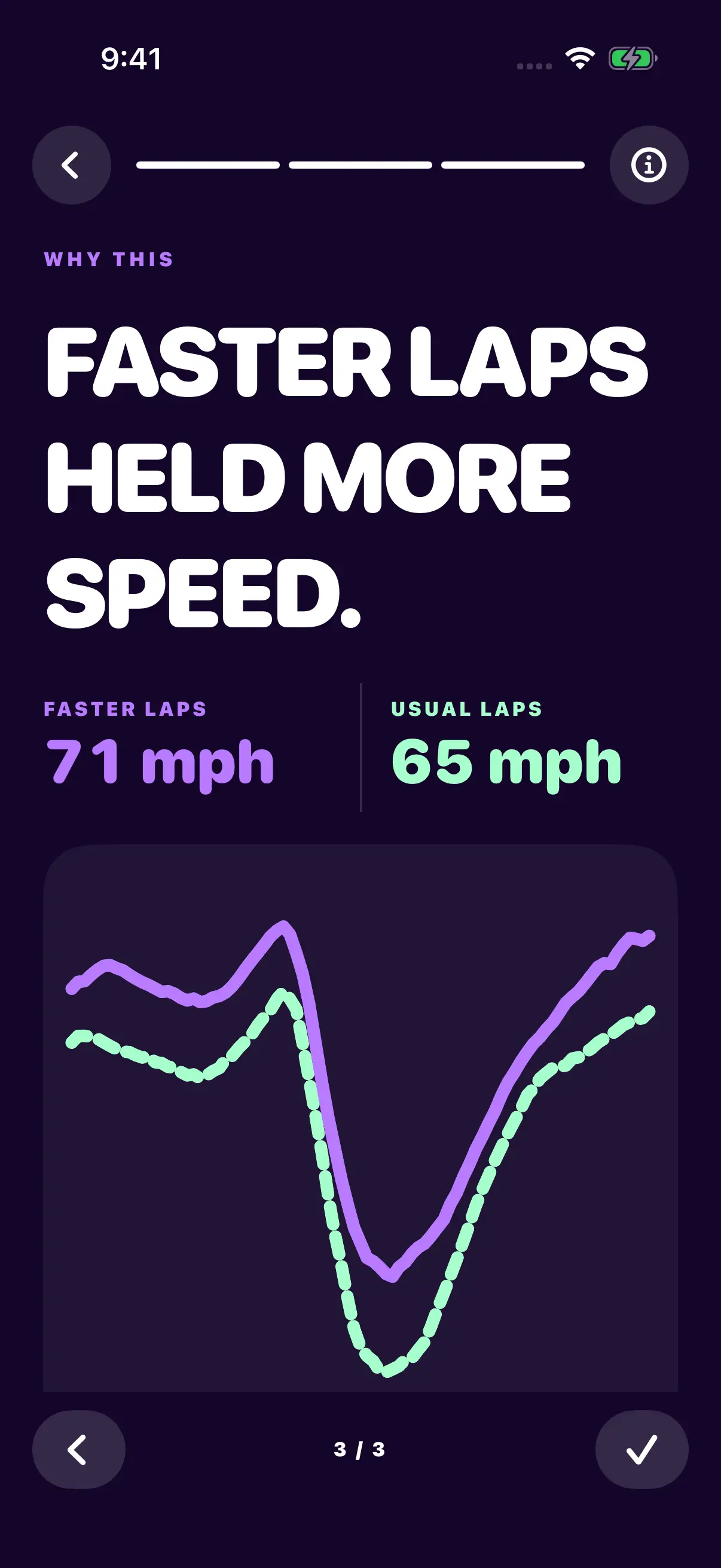 Delta showing real Buttonwillow lap evidence: faster laps held 71 mph where usual laps held 65 mph.