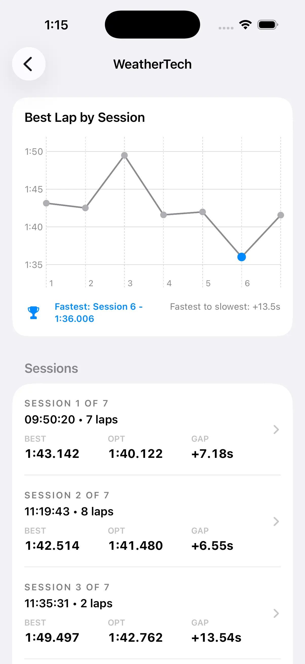 Delta's Best Lap by Session line graph for seven WeatherTech sessions, with Session 6 fastest at 1 minute 36.006 seconds.